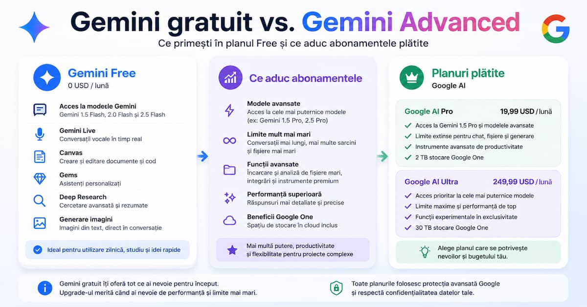 Gemini gratuit și planurile Google AI